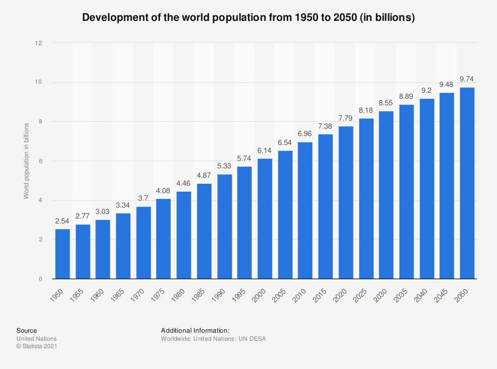 The world population is at 8 billion by 2022