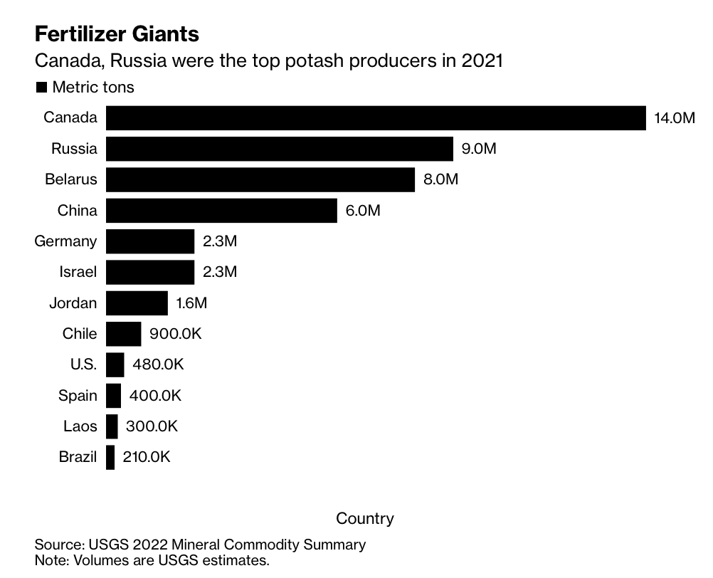 World Giant Fertilizer Producers 