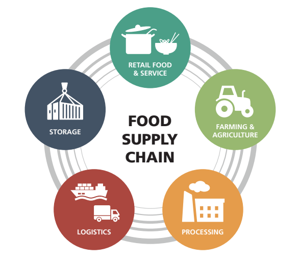 blockchain in agricultue - food supply chain 